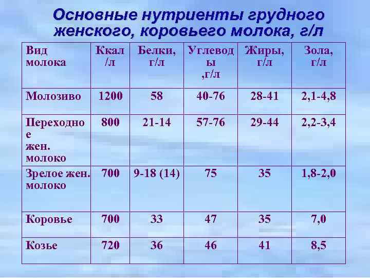 Основные нутриенты грудного женского, коровьего молока, г/л Вид молока Ккал /л Молозиво 1200 Переходно