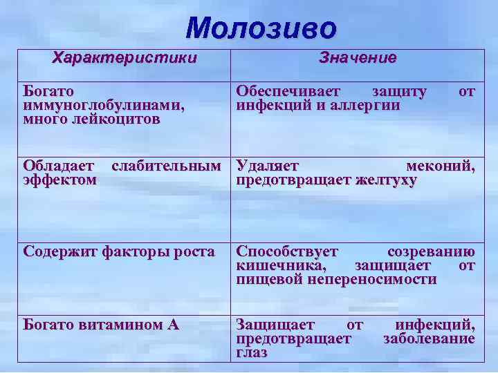 Молозиво Характеристики Богато иммуноглобулинами, много лейкоцитов Значение Обеспечивает защиту инфекций и аллергии от Обладает