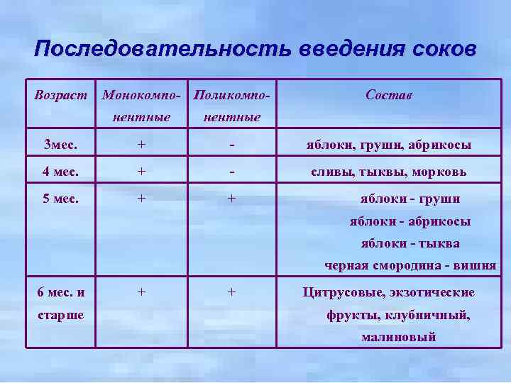 Последовательность введения соков Возраст Монокомпо- Поликомпо- Состав нентные 3 мес. + - яблоки, груши,