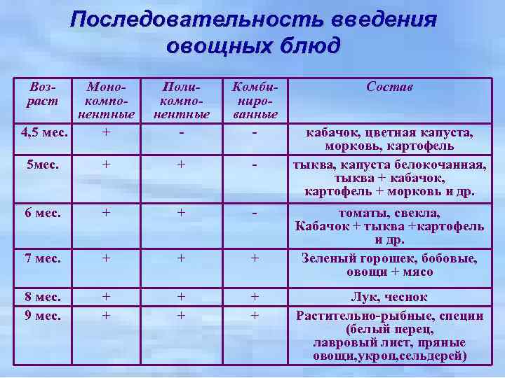 Последовательность введения овощных блюд Возраст Монокомпонентные 4, 5 мес. + Поликомпонентные - Комбинированные -