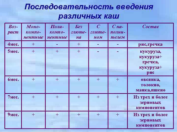 Последовательность введения различных каш Возраст Моно. Поли. Без С С накомпо- глюте- полнинентные на