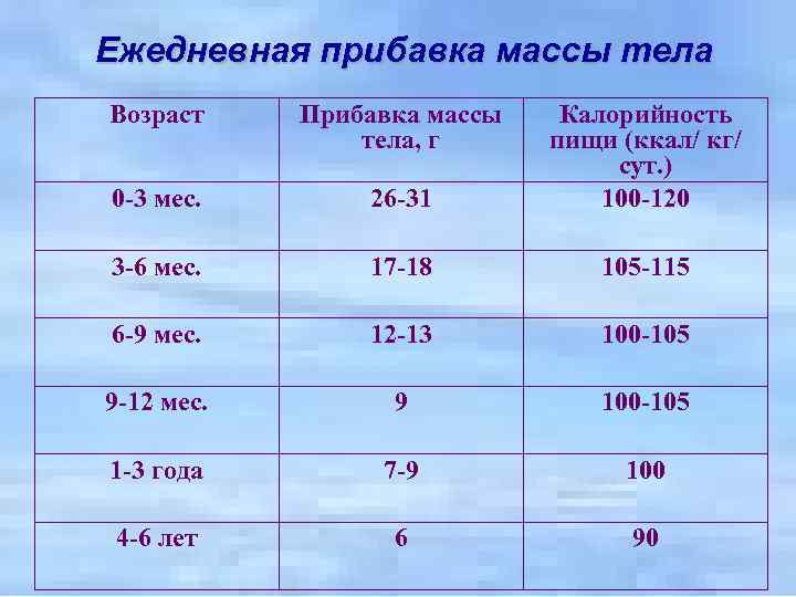 Ежедневная прибавка массы тела Возраст Прибавка массы тела, г 0 -3 мес. 26 -31