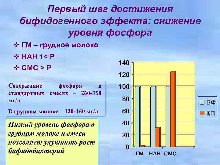 Первый шаг достижения бифидогенного эффекта: снижение уровня фосфора v ГМ – грудное молоко v