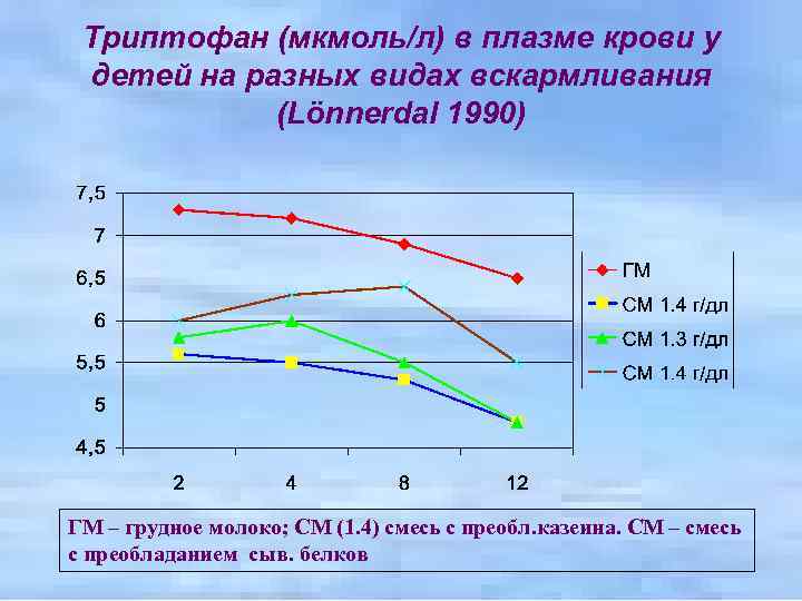 Триптофан (мкмоль/л) в плазме крови у детей на разных видах вскармливания (Lönnerdal 1990) ГМ