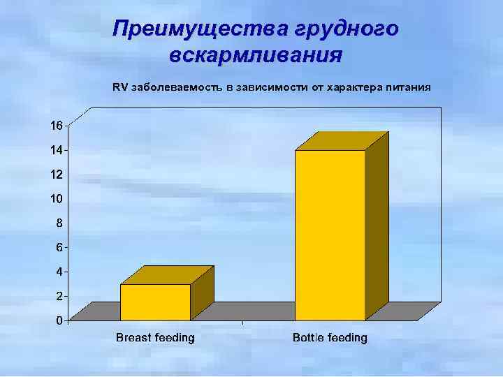 Преимущества грудного вскармливания RV заболеваемость в зависимости от характера питания 