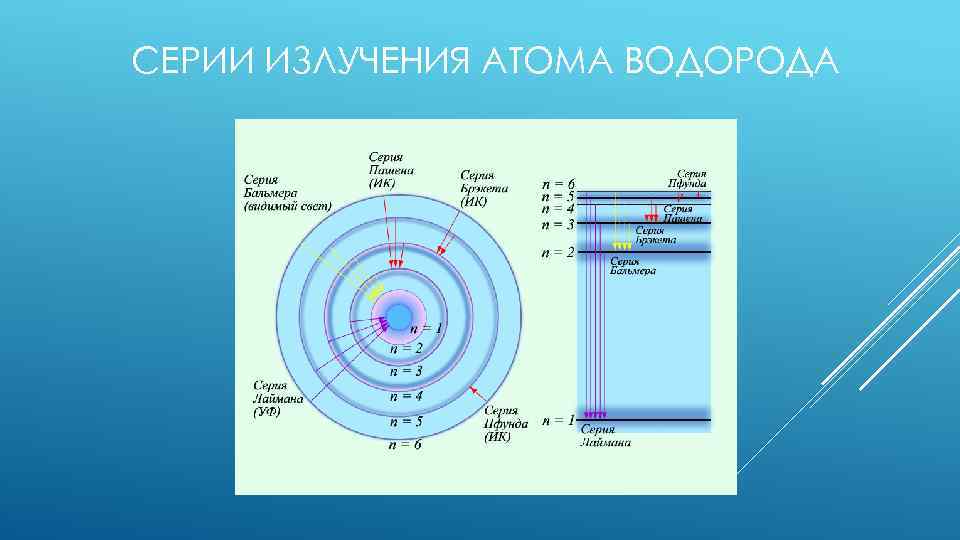 СЕРИИ ИЗЛУЧЕНИЯ АТОМА ВОДОРОДА 