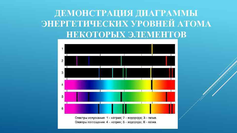 ДЕМОНСТРАЦИЯ ДИАГРАММЫ ЭНЕРГЕТИЧЕСКИХ УРОВНЕЙ АТОМА НЕКОТОРЫХ ЭЛЕМЕНТОВ 