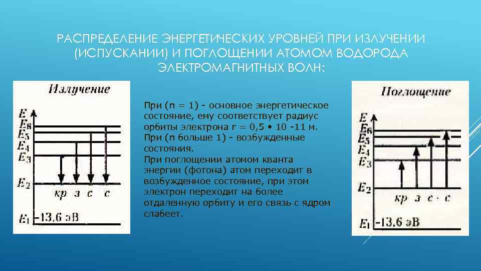 РАСПРЕДЕЛЕНИЕ ЭНЕРГЕТИЧЕСКИХ УРОВНЕЙ ПРИ ИЗЛУЧЕНИИ (ИСПУСКАНИИ) И ПОГЛОЩЕНИИ АТОМОМ ВОДОРОДА ЭЛЕКТРОМАГНИТНЫХ ВОЛН: При (n