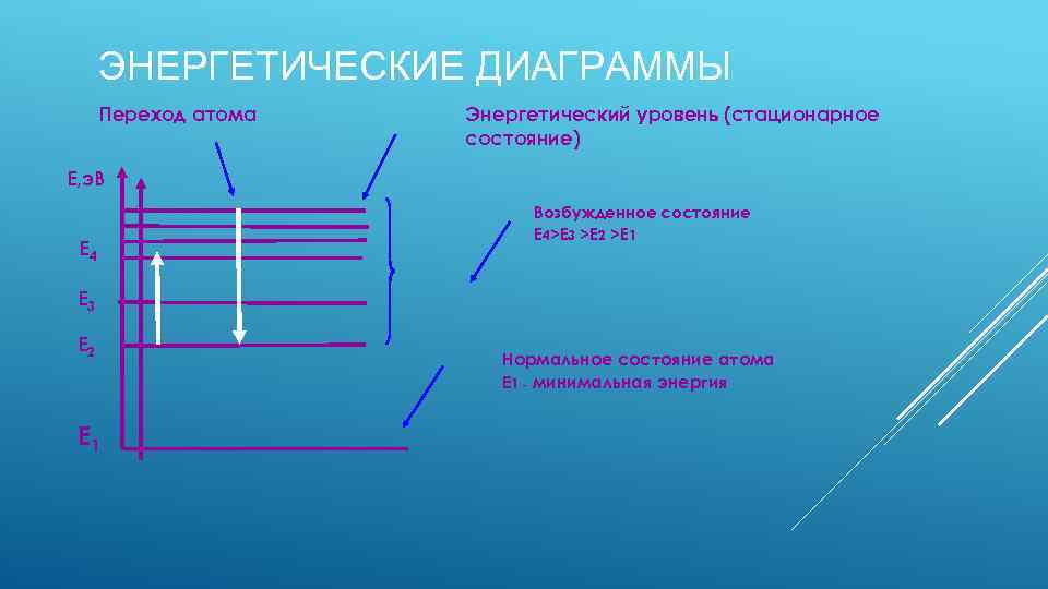 ЭНЕРГЕТИЧЕСКИЕ ДИАГРАММЫ Переход атома Энергетический уровень (стационарное состояние) Е, э. В Е 4 Возбужденное