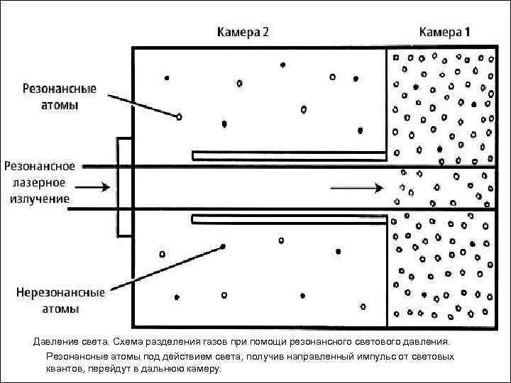  Давление света. Схема разделения газов при помощи резонансного светового давления. Резонансные атомы под