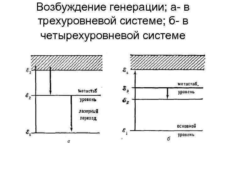 Возбуждение генерации; а- в трехуровневой системе; б- в четырехуровневой системе 