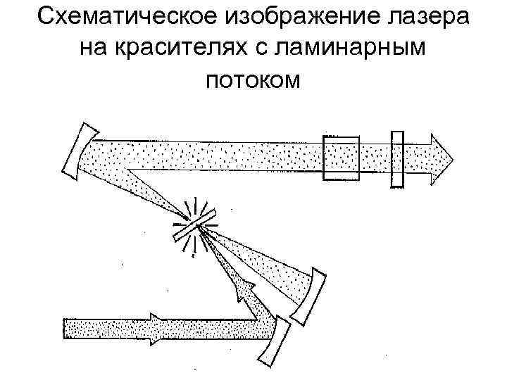 Схематическое изображение лазера на красителях с ламинарным потоком 