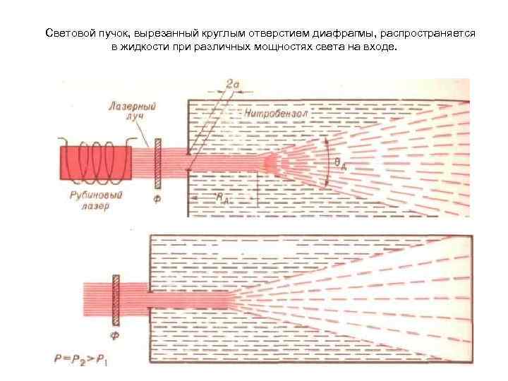  Световой пучок, вырезанный круглым отверстием диафрагмы, распространяется в жидкости при различных мощностях света
