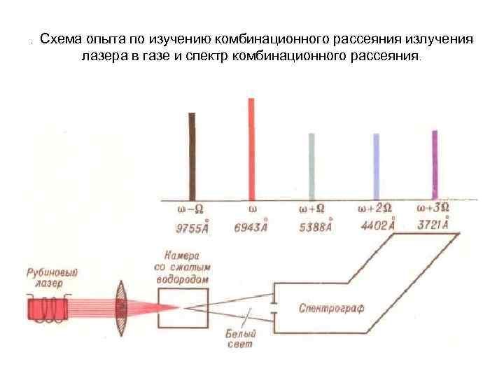 . Схема опыта по изучению комбинационного рассеяния излучения лазера в газе и спектр комбинационного