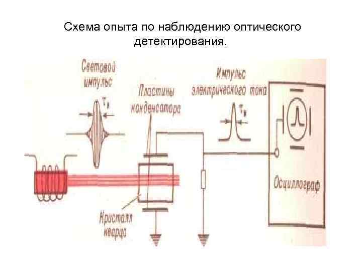  Схема опыта по наблюдению оптического детектирования. 