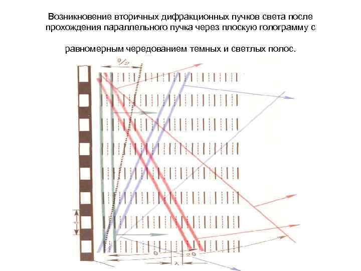 Возникновение вторичных дифракционных пучков света после прохождения параллельного пучка через плоскую голограмму с равномерным