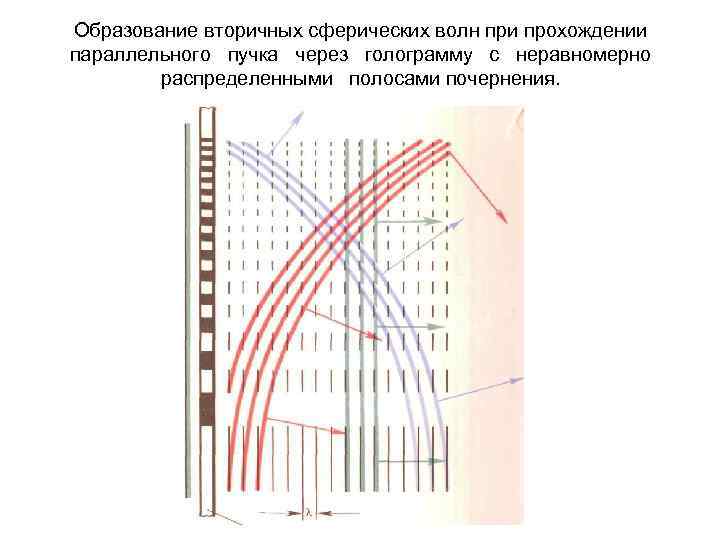 Образование вторичных сферических волн при прохождении параллельного пучка через голограмму с неравномерно распределенными полосами