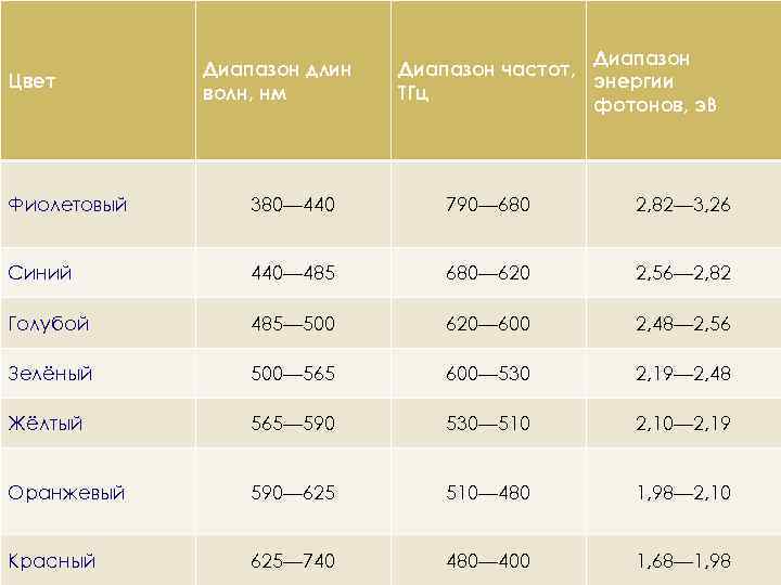 Цвет Диапазон длин волн, нм Диапазон частот, энергии ТГц фотонов, э. В Фиолетовый 380—