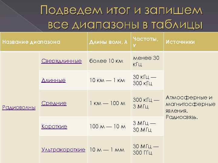 Подведем итог и запишем все диапазоны в таблицы Длины волн, λ Частоты, ν Сверхдлинные
