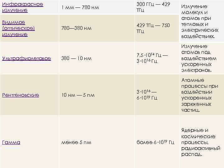 Инфракрасное излучение 1 мм — 780 нм 300 ГГц — 429 ТГц Видимое (оптическое)