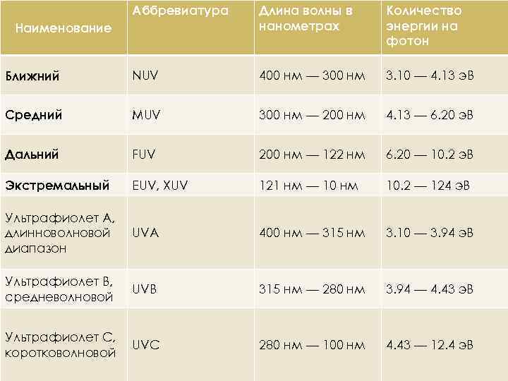 Аббревиатура Длина волны в нанометрах Количество энергии на фотон Ближний NUV 400 нм —