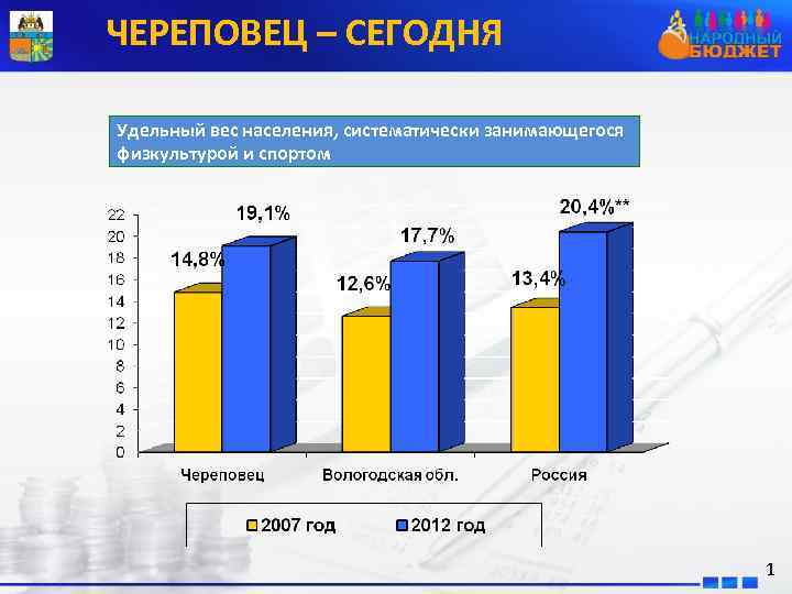  ЧЕРЕПОВЕЦ – СЕГОДНЯ Удельный вес населения, систематически занимающегося физкультурой и спортом 1 