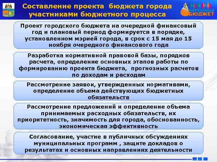 Составление проекта бюджета города участниками бюджетного процесса Проект городского бюджета на очередной финансовый год
