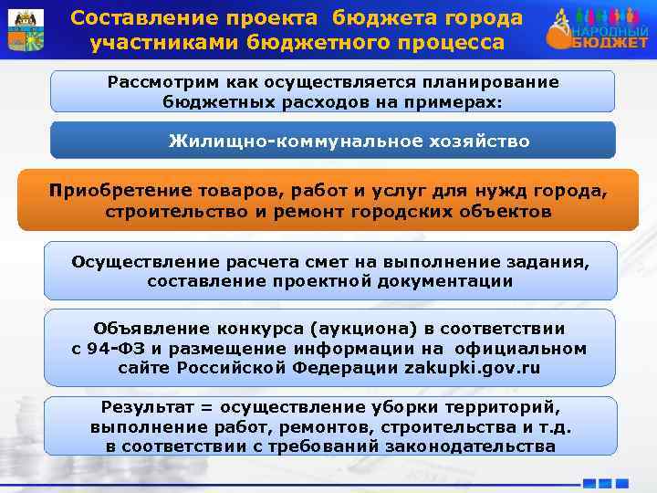 Составление проекта бюджета города участниками бюджетного процесса Рассмотрим как осуществляется планирование бюджетных расходов на