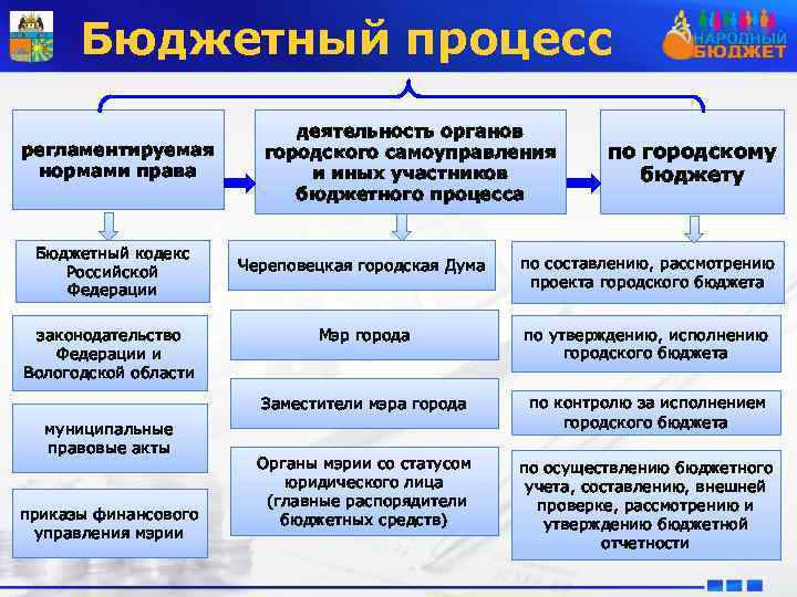 Соответствие бюджету. Закон о бюджетном процессе. Нормы бюджетного процесса. Бюджетный процесс финансовое право. Структура бюджетного процесса.