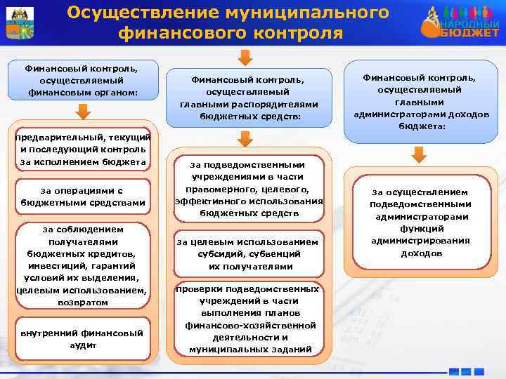 Презентация управление муниципальными финансами