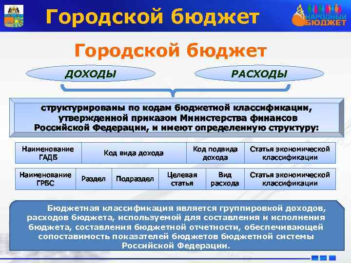 Городской бюджет ДОХОДЫ РАСХОДЫ структурированы по кодам бюджетной классификации, утвержденной приказом Министерства финансов Российской