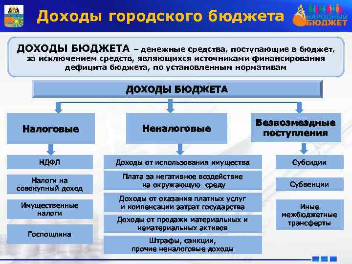 Доходы городского бюджета ДОХОДЫ БЮДЖЕТА – денежные средства, поступающие в бюджет, за исключением средств,