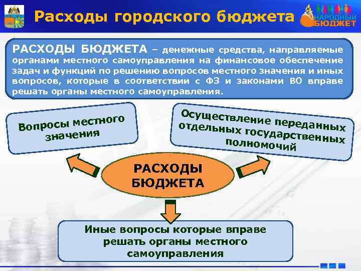 Расходы городского бюджета РАСХОДЫ БЮДЖЕТА – денежные средства, направляемые органами местного самоуправления на финансовое