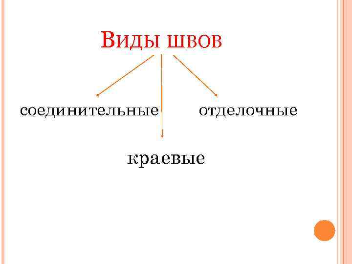 ВИДЫ ШВОВ соединительные отделочные краевые 
