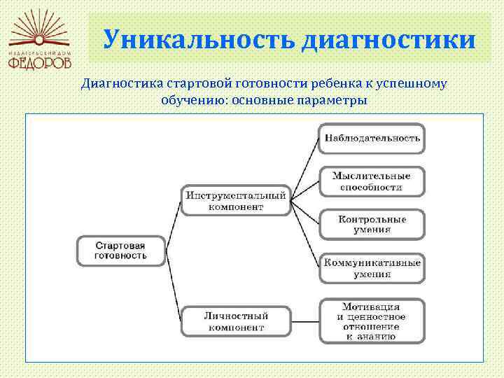 Уникальность диагностики Диагностика стартовой готовности ребенка к успешному обучению: основные параметры 