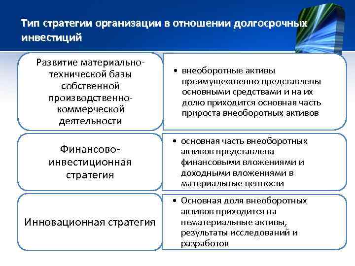 Тип стратегии организации в отношении долгосрочных инвестиций Развитие материальнотехнической базы собственной производственнокоммерческой деятельности •