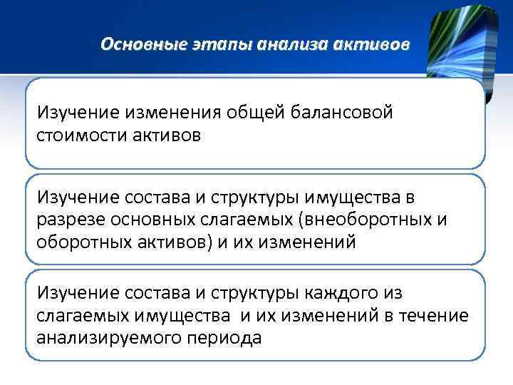 Основные этапы анализа активов Изучение изменения общей балансовой стоимости активов Изучение состава и структуры