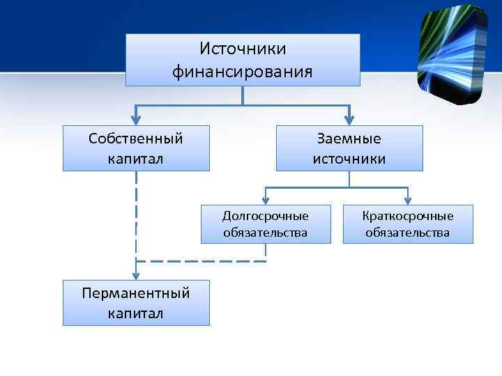 Основные источники долгосрочного финансирования