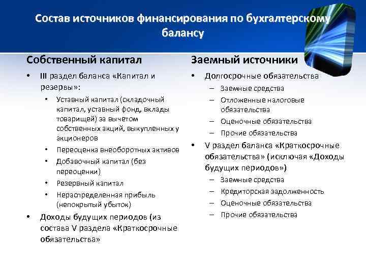 Состав источников финансирования по бухгалтерскому балансу Собственный капитал • III раздел баланса «Капитал и