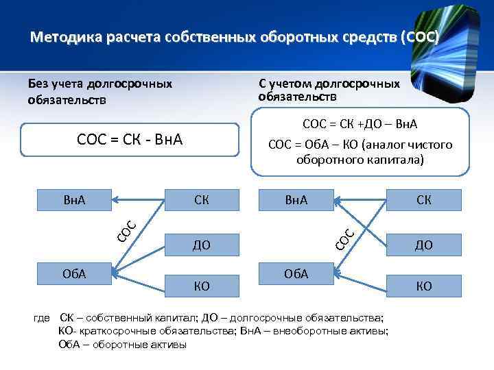 Методика расчета собственных оборотных средств (СОС) Без учета долгосрочных обязательств С учетом долгосрочных обязательств