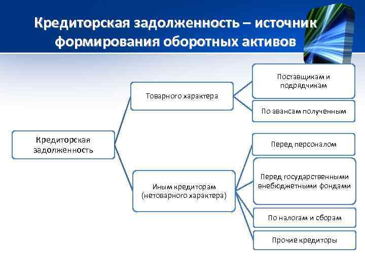 Кредиторская задолженность – источник формирования оборотных активов Поставщикам и подрядчикам Товарного характера По авансам