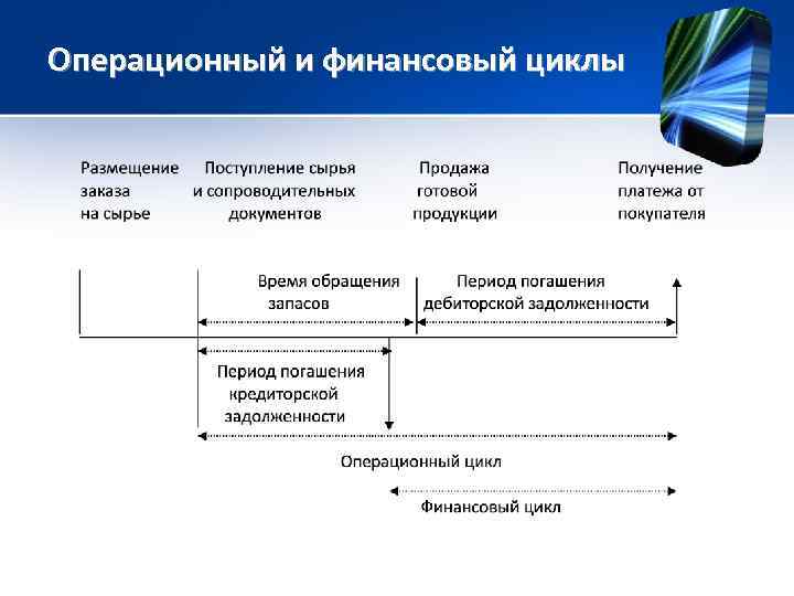 Операционный и финансовый циклы 