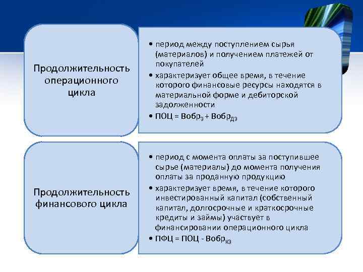 Продолжительность операционного цикла • период между поступлением сырья (материалов) и получением платежей от покупателей