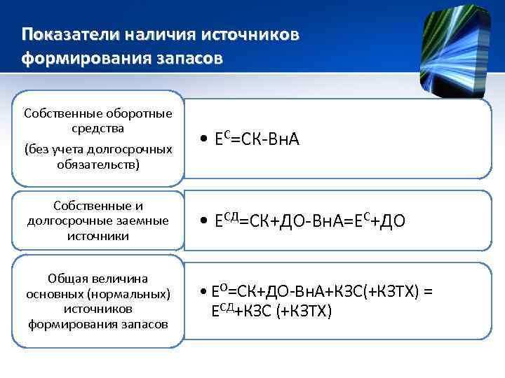 Собственные оборотные средства