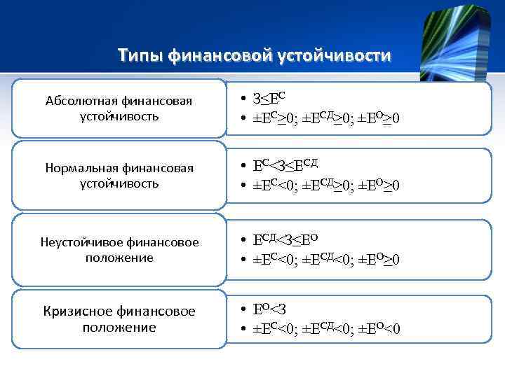 Абсолютная финансовая. Типы финансовой устойчивости. Абсолютная финансовая устойчивость. Неустойчивое финансовое положение характеризуется неравенством:. Нормальная финансовая устойчивость характеризуется.