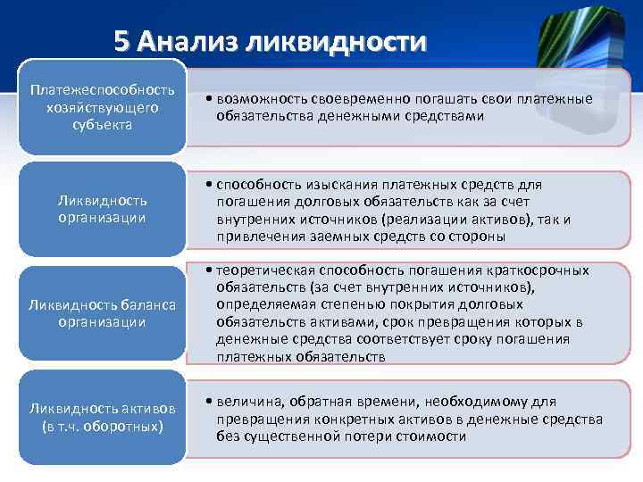 5 Анализ ликвидности Платежеспособность хозяйствующего субъекта Ликвидность организации • возможность своевременно погашать свои платежные