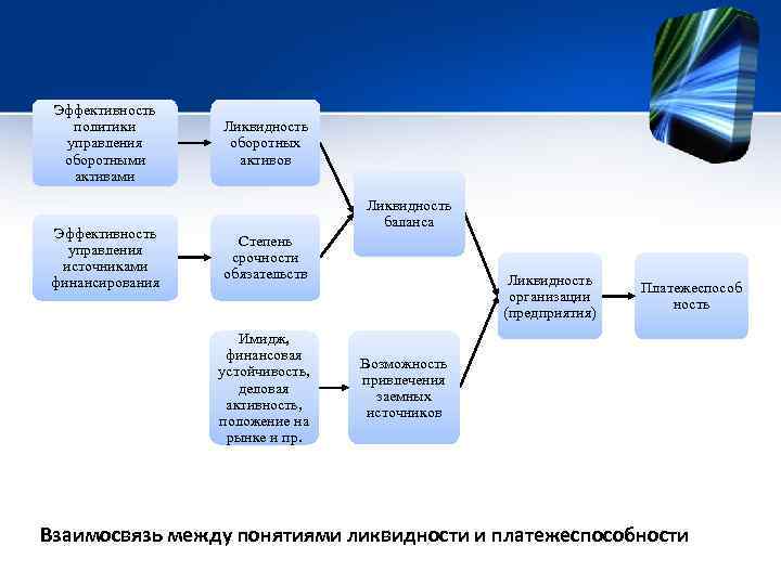 Эффективность политики управления оборотными активами Эффективность управления источниками финансирования Ликвидность оборотных активов Ликвидность баланса