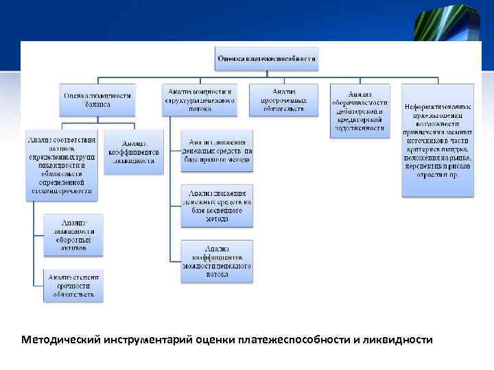 Методический инструментарий оценки платежеспособности и ликвидности 