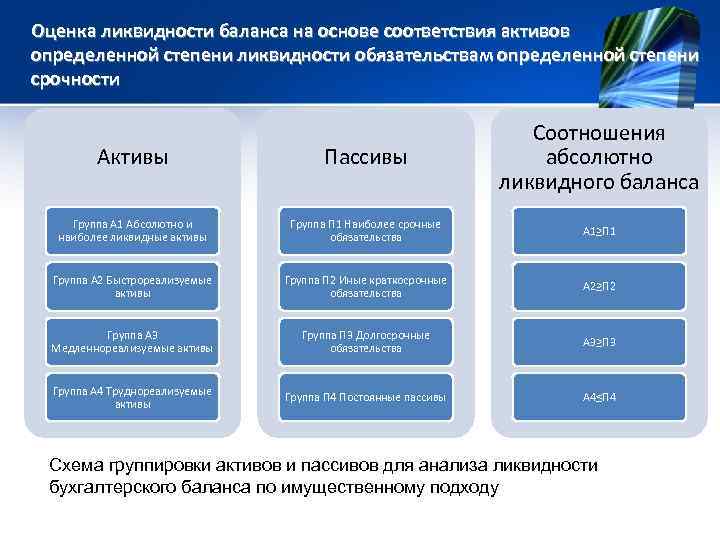 Оценка ликвидности баланса на основе соответствия активов определенной степени ликвидности обязательствам определенной степени срочности