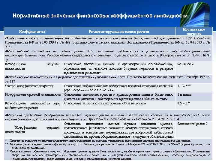 Нормативные значения финансовых коэффициентов ликвидности Нормативное значение О некоторых мерах по реализации законодательства о